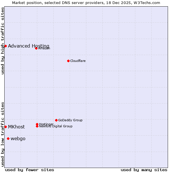 Market position of webgo vs. MKhost vs. Advanced Hosting