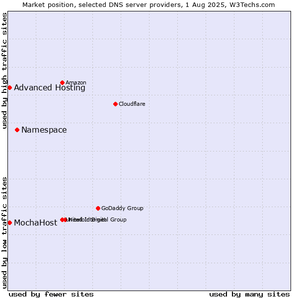 Market position of Namespace vs. Advanced Hosting vs. MochaHost