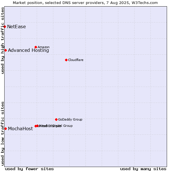 Market position of Advanced Hosting vs. MochaHost vs. NetEase