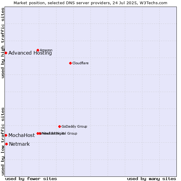Market position of Netmark vs. Advanced Hosting vs. MochaHost