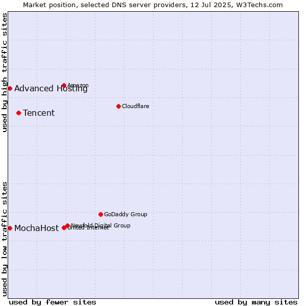 Market position of Tencent vs. Advanced Hosting vs. MochaHost