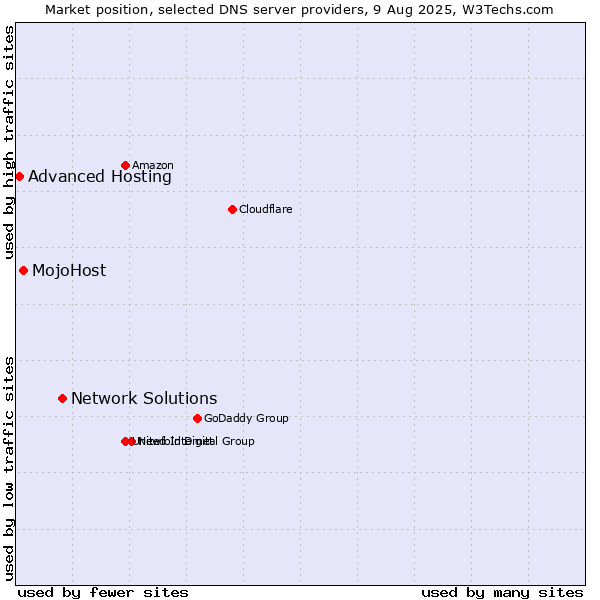 Market position of Network Solutions vs. MojoHost vs. Advanced Hosting