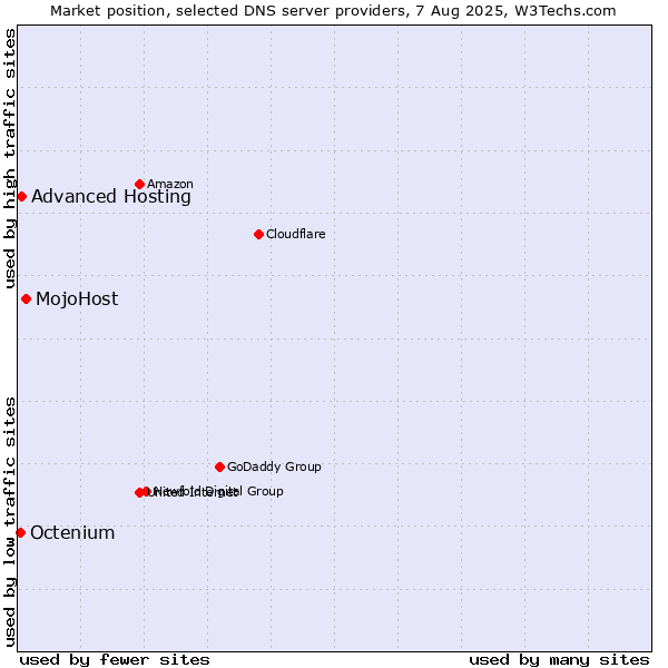 Market position of MojoHost vs. Advanced Hosting vs. Octenium