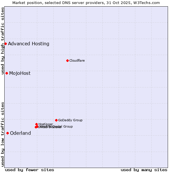Market position of Oderland vs. MojoHost vs. Advanced Hosting