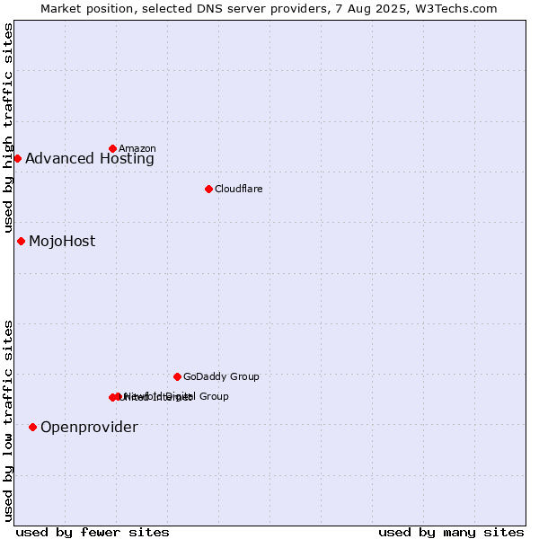 Market position of Openprovider vs. MojoHost vs. Advanced Hosting