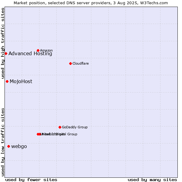 Market position of webgo vs. MojoHost vs. Advanced Hosting