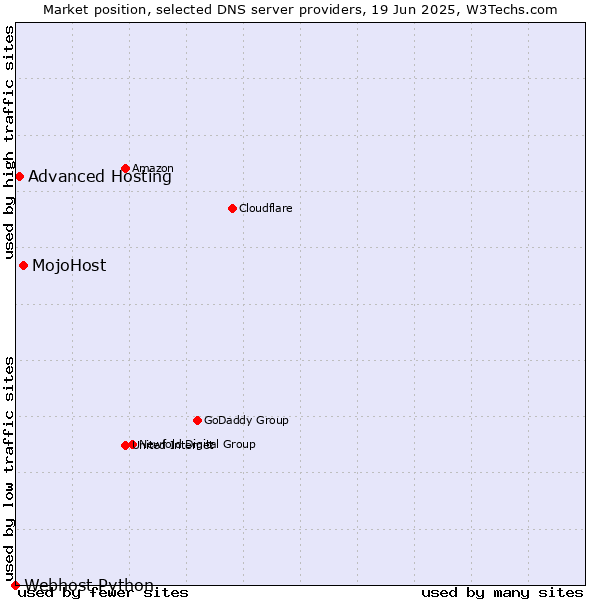 Market position of MojoHost vs. Advanced Hosting vs. Webhost Python