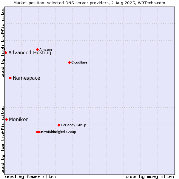 Market position of Namespace vs. Moniker vs. Advanced Hosting