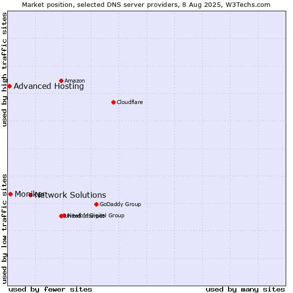 Market position of Network Solutions vs. Moniker vs. Advanced Hosting