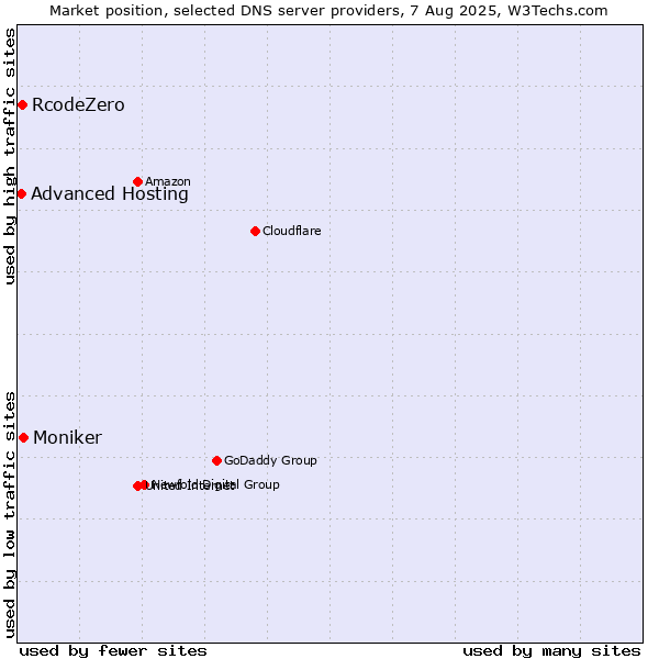 Market position of Moniker vs. RcodeZero vs. Advanced Hosting