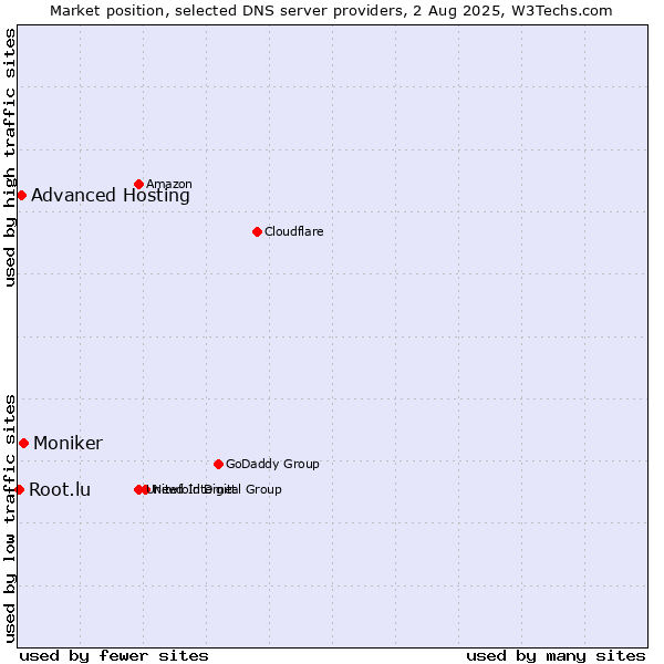 Market position of Moniker vs. Advanced Hosting vs. Root.lu