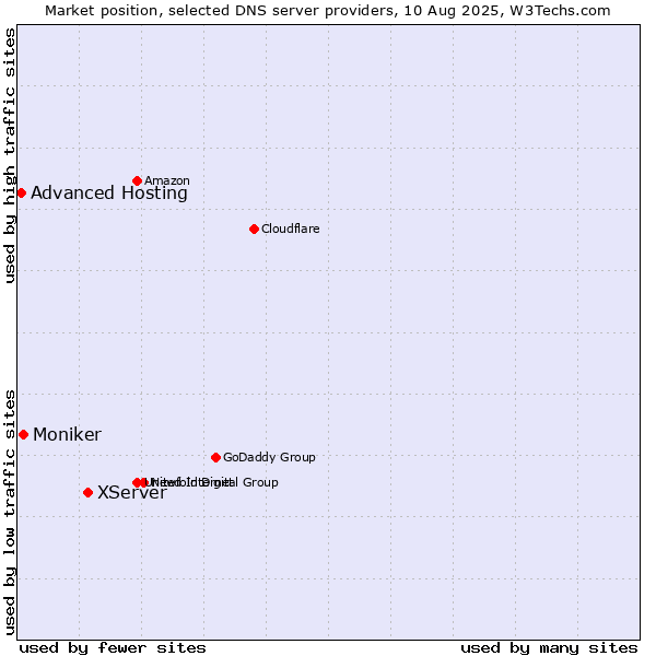 Market position of XServer vs. Moniker vs. Advanced Hosting
