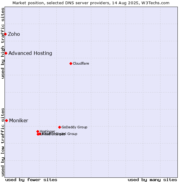 Market position of Moniker vs. Advanced Hosting vs. Zoho