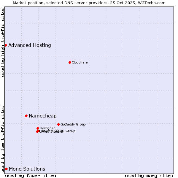 Market position of Namecheap vs. Mono Solutions vs. Advanced Hosting