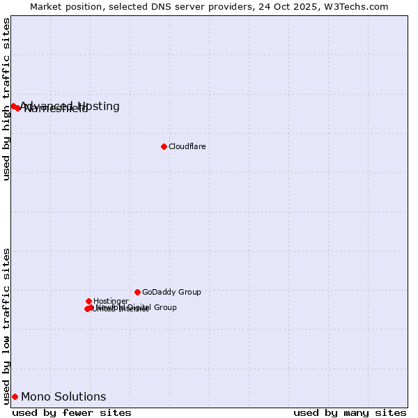 Market position of Nameshield vs. Mono Solutions vs. Advanced Hosting