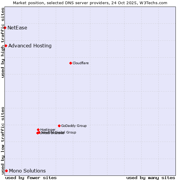 Market position of Mono Solutions vs. Advanced Hosting vs. NetEase