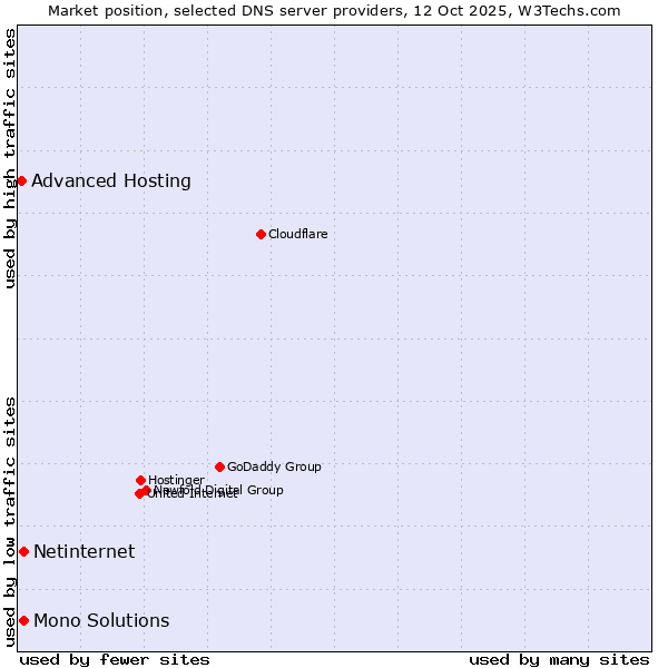 Market position of Netinternet vs. Mono Solutions vs. Advanced Hosting
