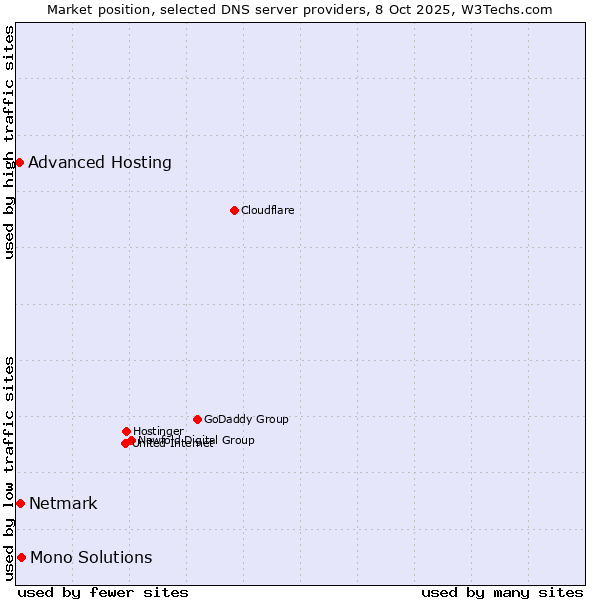 Market position of Mono Solutions vs. Netmark vs. Advanced Hosting