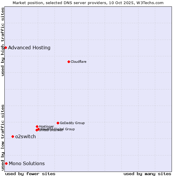 Market position of o2switch vs. Mono Solutions vs. Advanced Hosting