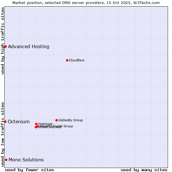 Market position of Mono Solutions vs. Advanced Hosting vs. Octenium
