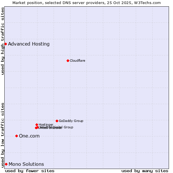 Market position of One.com vs. Mono Solutions vs. Advanced Hosting