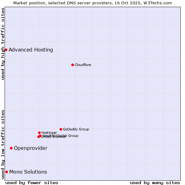 Market position of Openprovider vs. Mono Solutions vs. Advanced Hosting