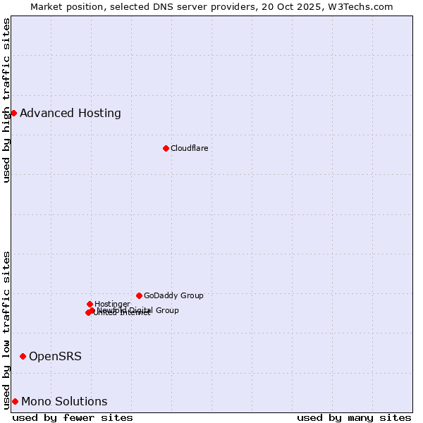 Market position of OpenSRS vs. Mono Solutions vs. Advanced Hosting