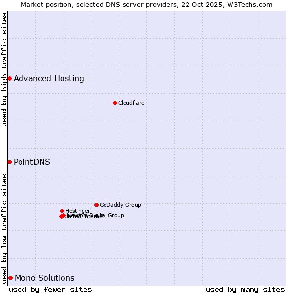Market position of Mono Solutions vs. PointDNS vs. Advanced Hosting