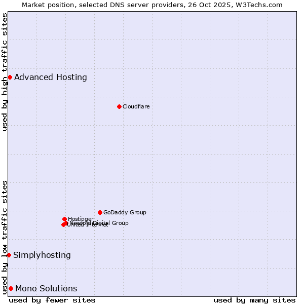 Market position of Mono Solutions vs. Advanced Hosting vs. Simplyhosting