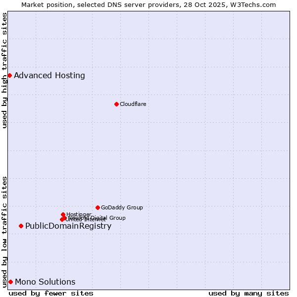 Market position of PublicDomainRegistry vs. Mono Solutions vs. Advanced Hosting