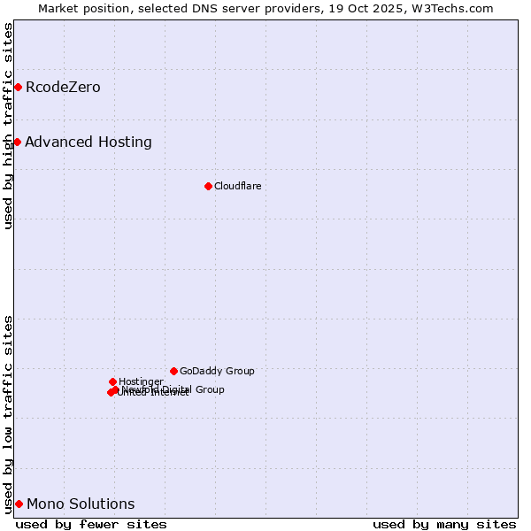 Market position of Mono Solutions vs. RcodeZero vs. Advanced Hosting