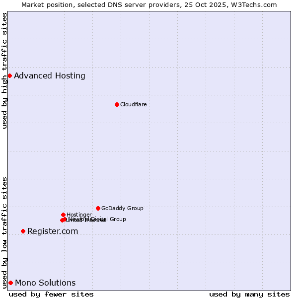 Market position of Register.com vs. Mono Solutions vs. Advanced Hosting