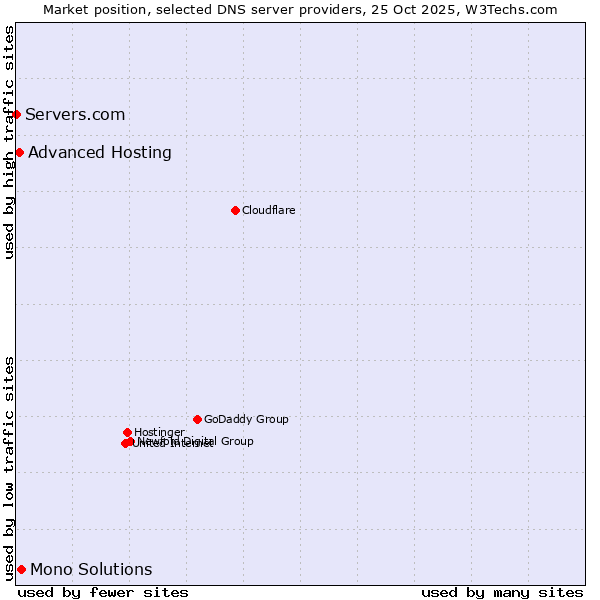 Market position of Mono Solutions vs. Advanced Hosting vs. Servers.com