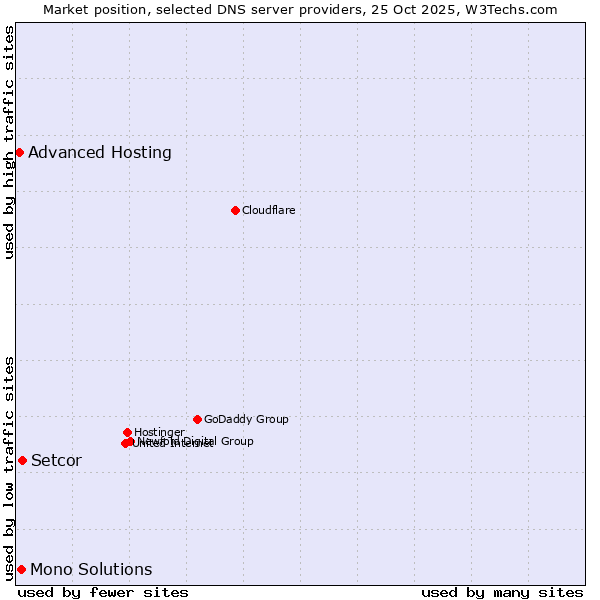 Market position of Setcor vs. Mono Solutions vs. Advanced Hosting
