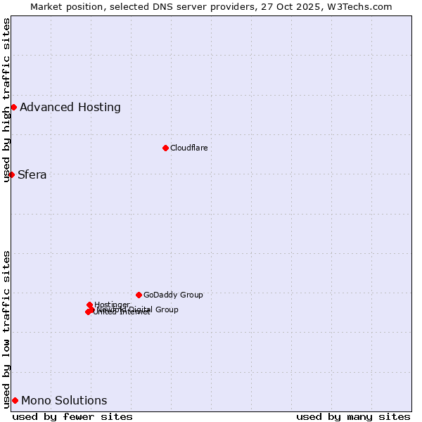 Market position of Mono Solutions vs. Advanced Hosting vs. Sfera