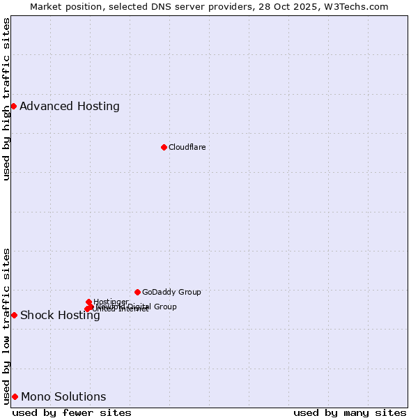 Market position of Mono Solutions vs. Shock Hosting vs. Advanced Hosting