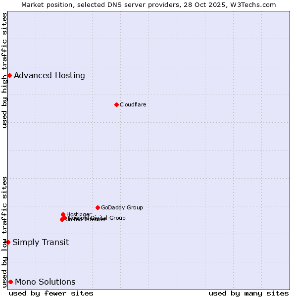 Market position of Mono Solutions vs. Advanced Hosting vs. Simply Transit