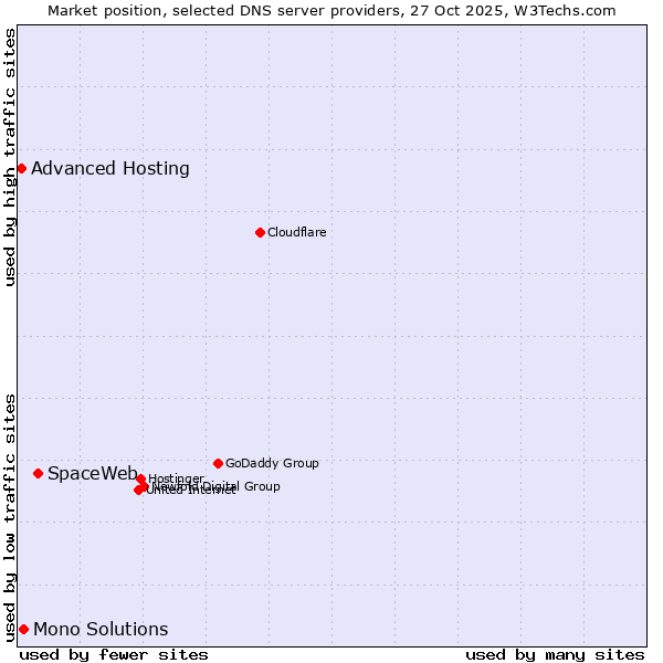 Market position of SpaceWeb vs. Mono Solutions vs. Advanced Hosting