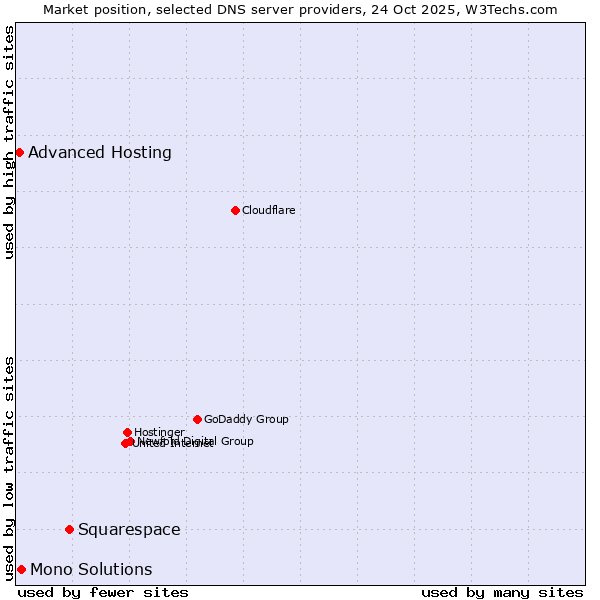 Market position of Squarespace vs. Mono Solutions vs. Advanced Hosting