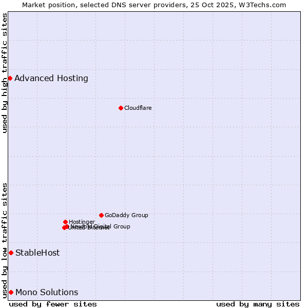 Market position of StableHost vs. Mono Solutions vs. Advanced Hosting