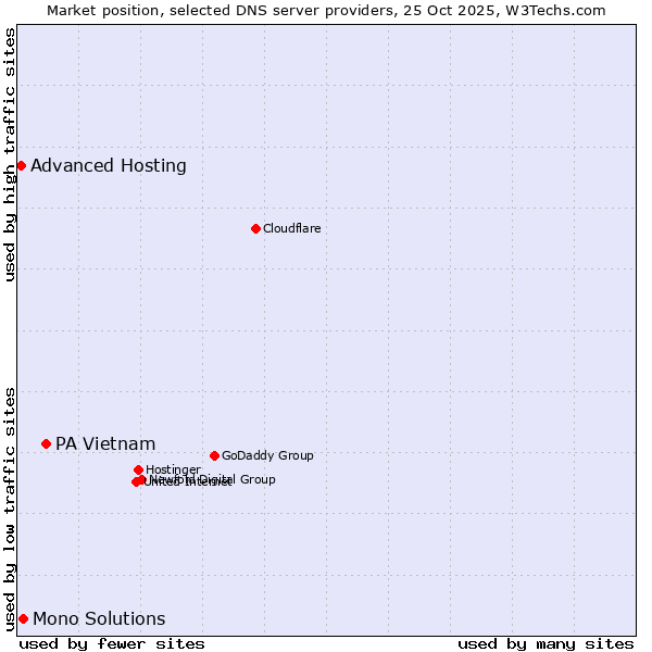 Market position of PA Vietnam vs. Mono Solutions vs. Advanced Hosting