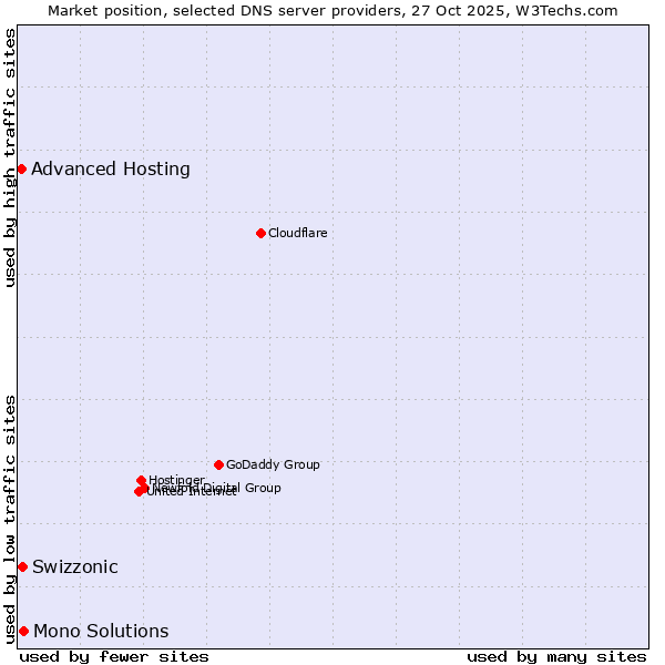 Market position of Mono Solutions vs. Swizzonic vs. Advanced Hosting