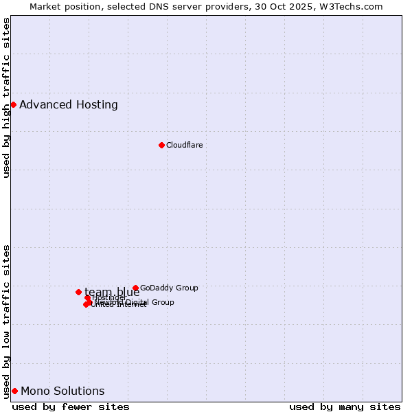 Market position of team.blue vs. Mono Solutions vs. Advanced Hosting
