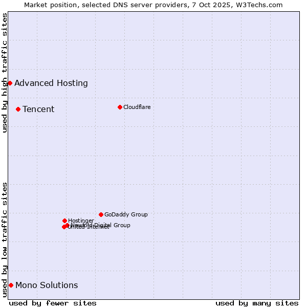 Market position of Tencent vs. Mono Solutions vs. Advanced Hosting