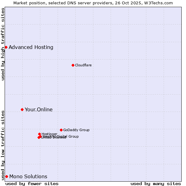Market position of Your.Online vs. Mono Solutions vs. Advanced Hosting