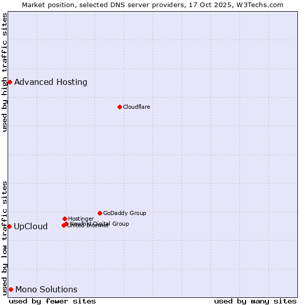 Market position of Mono Solutions vs. Advanced Hosting vs. UpCloud