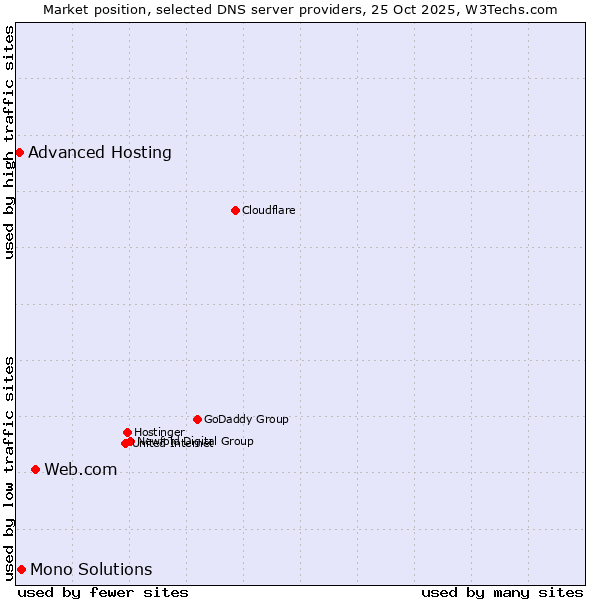 Market position of Web.com vs. Mono Solutions vs. Advanced Hosting