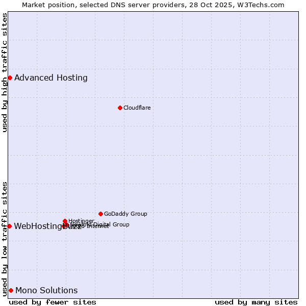 Market position of Mono Solutions vs. Advanced Hosting vs. WebHostingBuzz