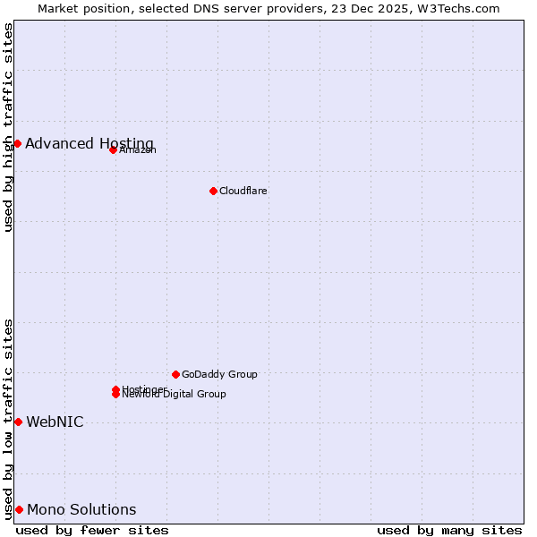 Market position of Mono Solutions vs. WebNIC vs. Advanced Hosting