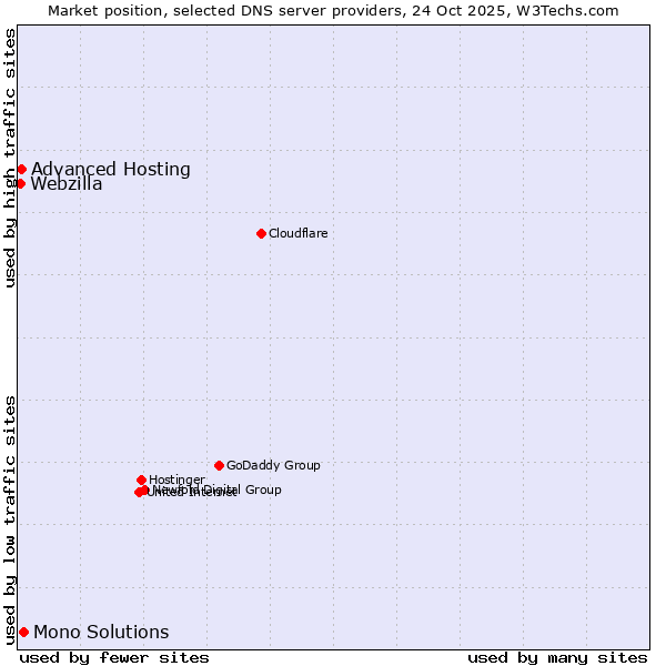 Market position of Mono Solutions vs. Advanced Hosting vs. Webzilla